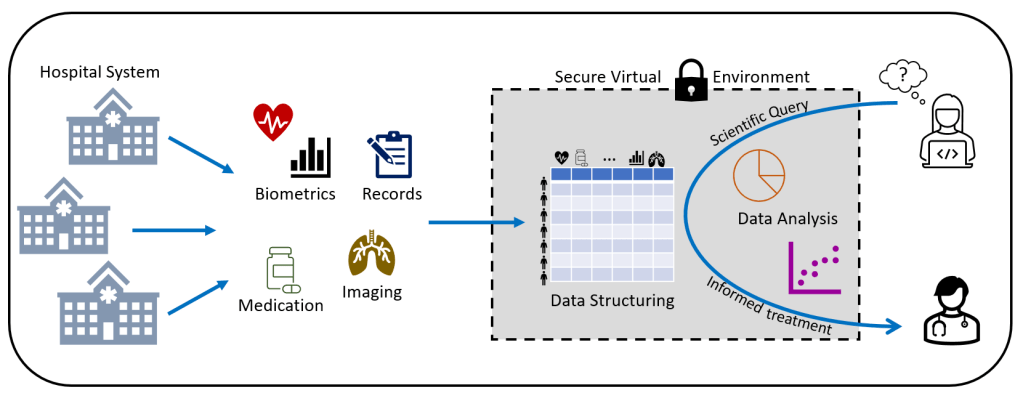 illustration of an overview of medical data lakes. Hospitals aggregate data, which is then structured and queried by researchers.
